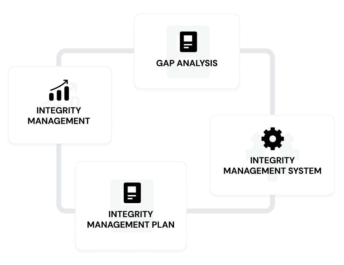Integrity Management Support Cycle